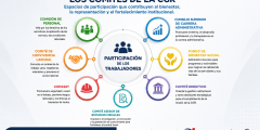 comités